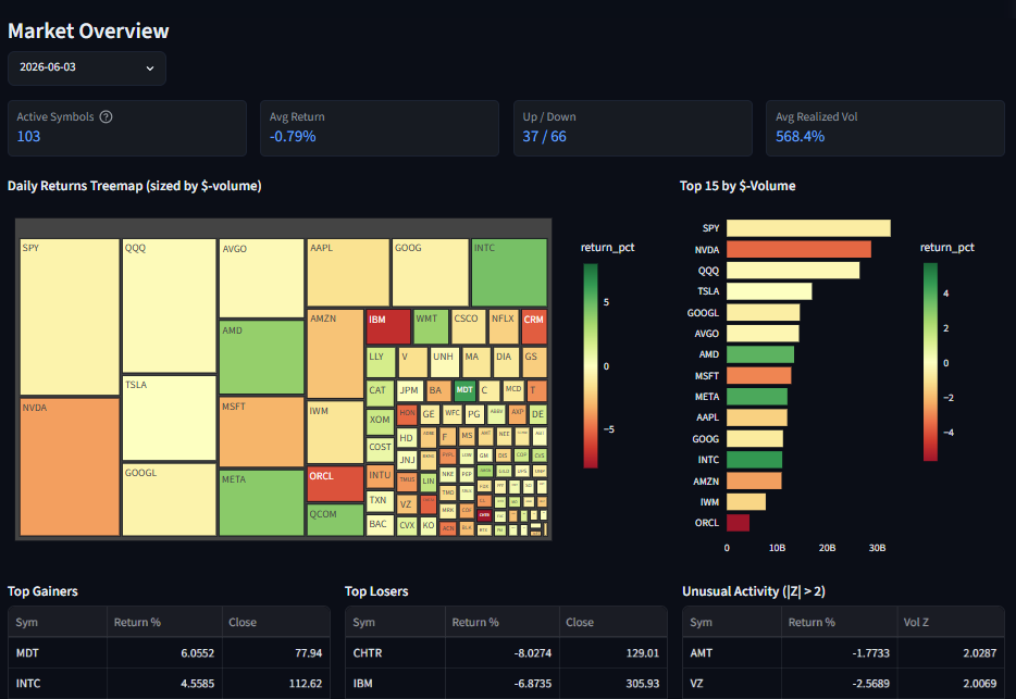 Real-Time Market Data Platform: Streaming vs Batch reconciliation dashboard preview